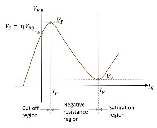 UJT circuit characteristics are divided into Cut off region, Negative resistance region and Saturation region